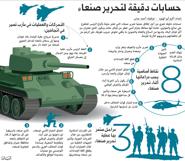 سيناريوهات ومراحل تحرير صنعاء