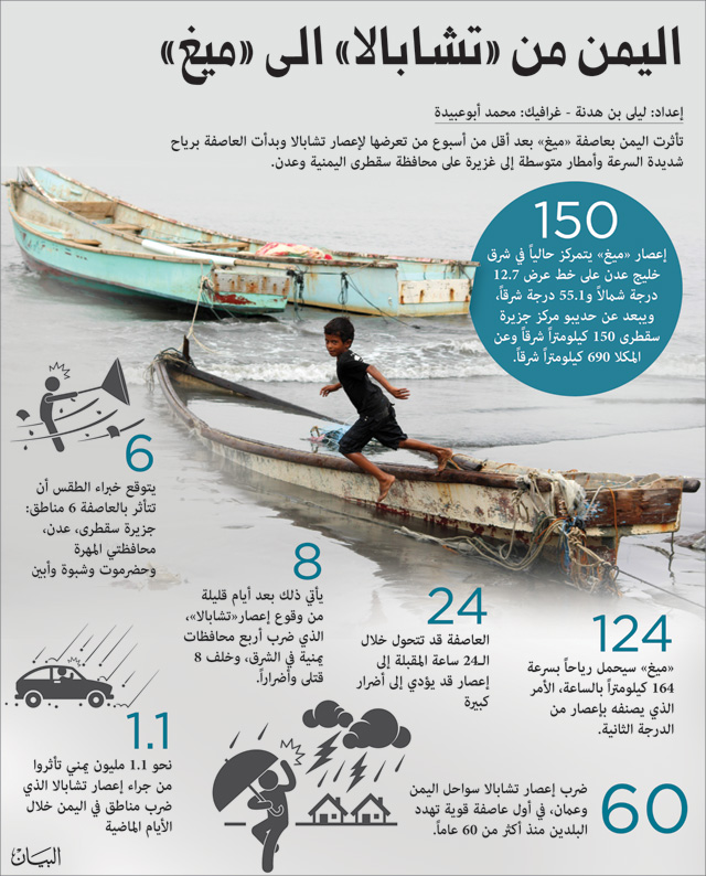 سقطرى : ارتفاع عدد الوفيات باعصار “ميغ” (تقرير مفصل)