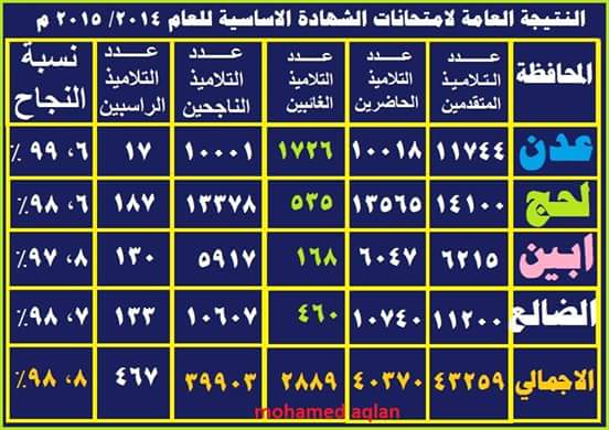 نتائج امتحانات المرحلة الاساسية (عدن – لحج – ابين – الضالع )